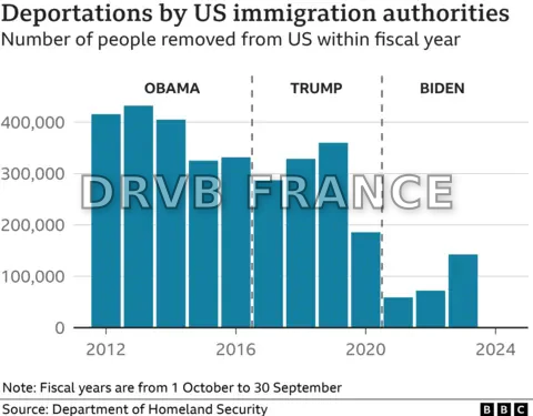 Les États-Unis dépensent 40 millions de dollars pour environ 300 expulsions vers des pays tiers, selon un rapport démocrate