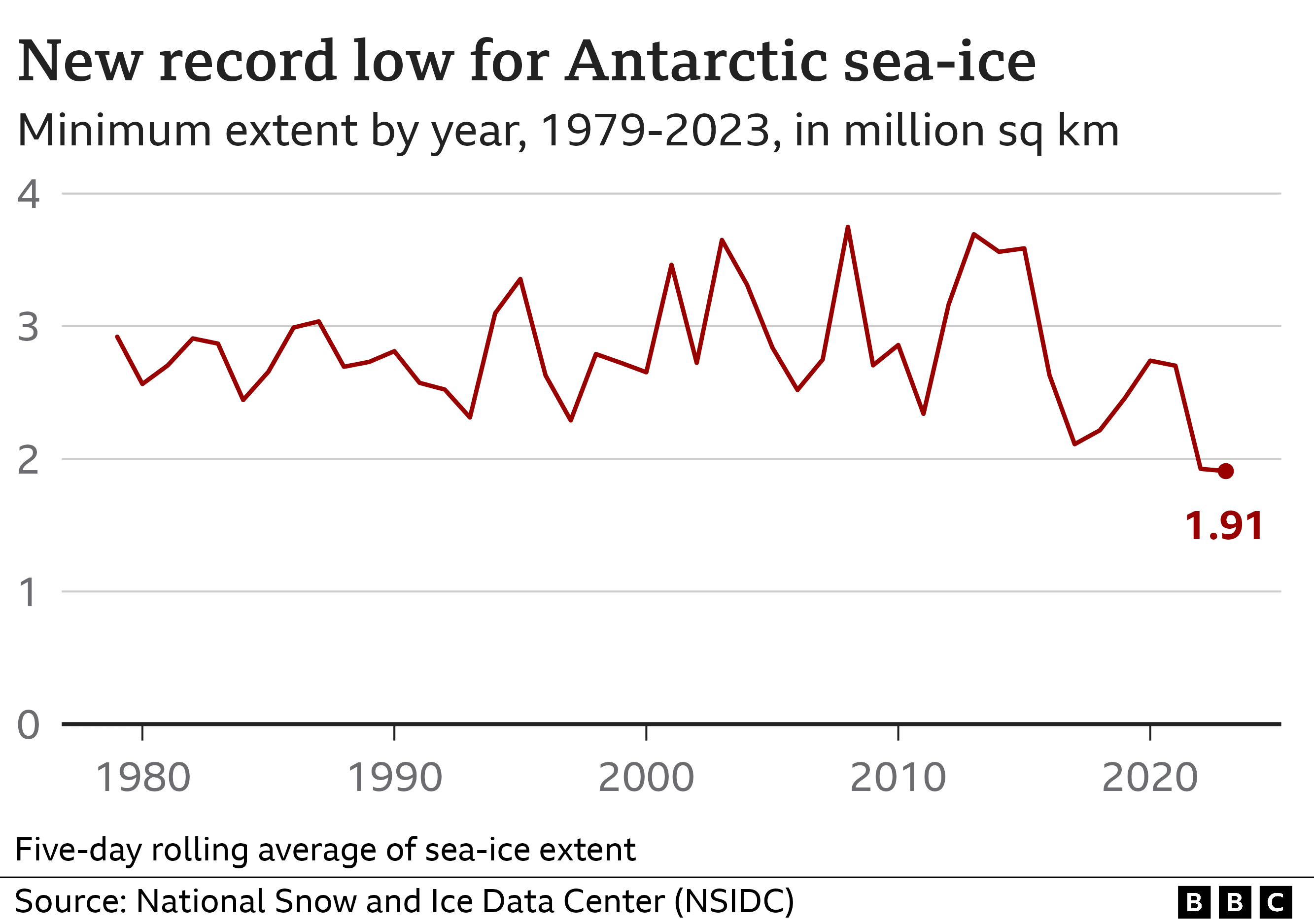 La banquise atteint un nouveau record bas lors de l'année la plus chaude jamais enregistrée dans l'Arctique
