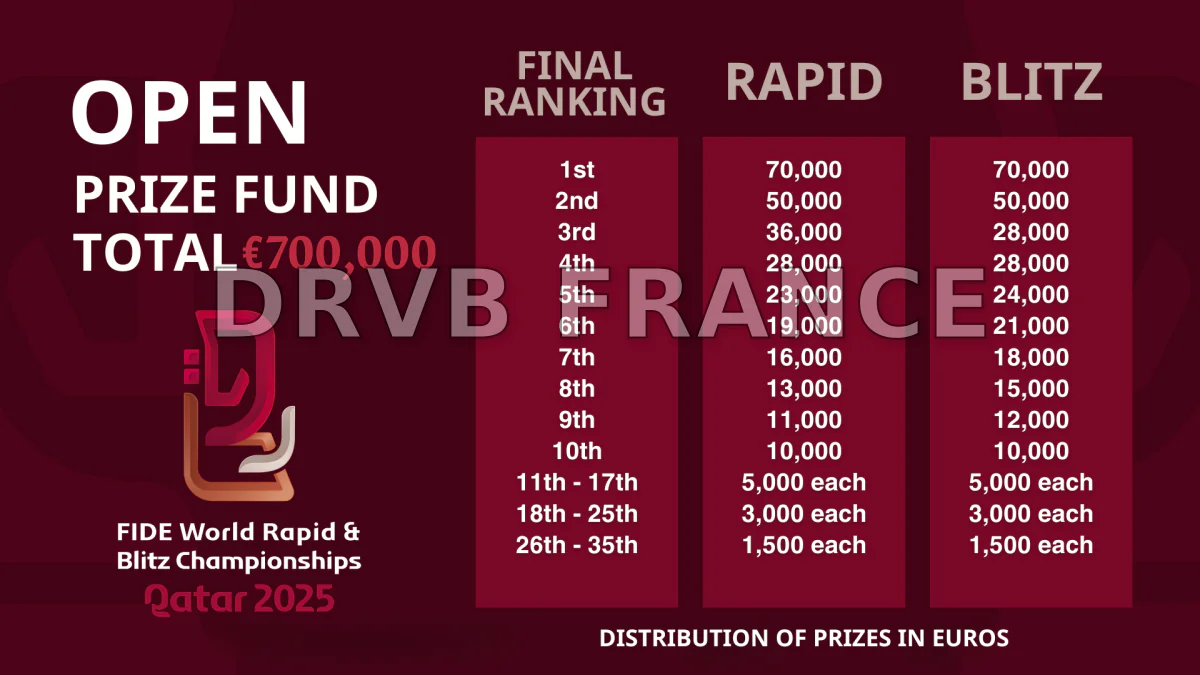 Championnats du Monde de Blitz 2025 : le sprint vers la couronne mondiale