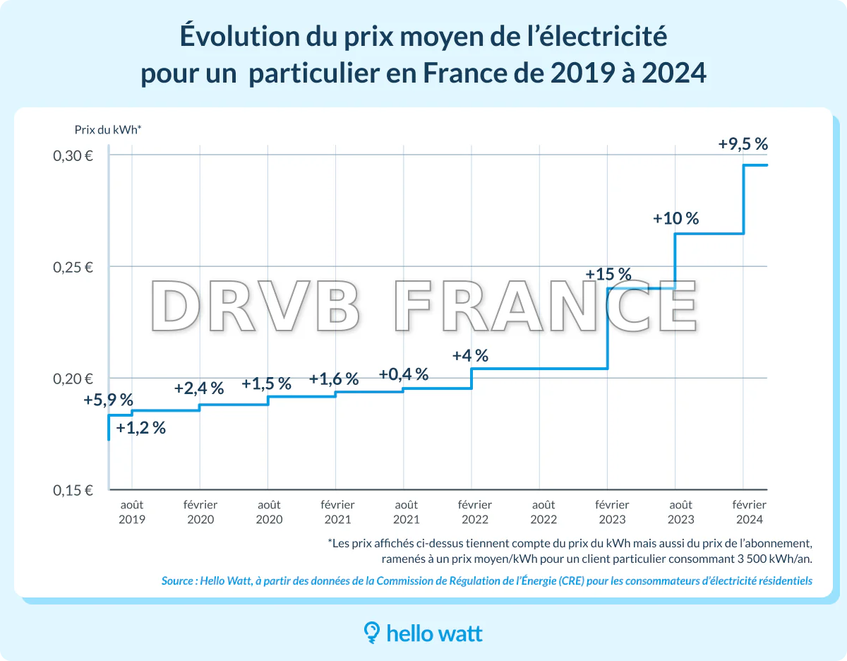 Évolution des prix de l'électricité en France depuis 15 ans
