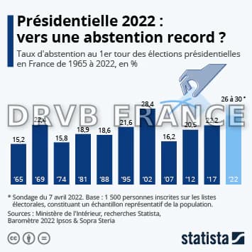 Graphique: Présidentielle 2022 : vers une abstention record ? | Statista