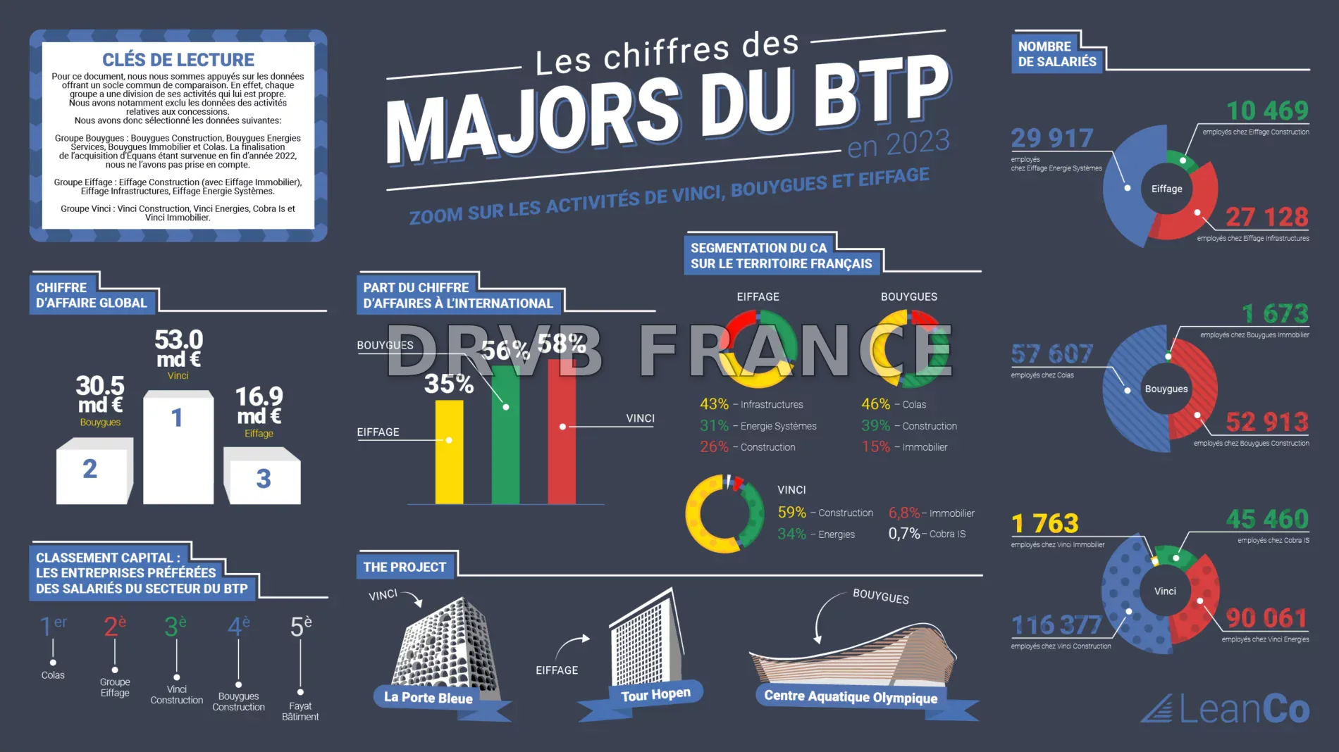 Les Majors du BTP en chiffres - 2023 - LeanCo