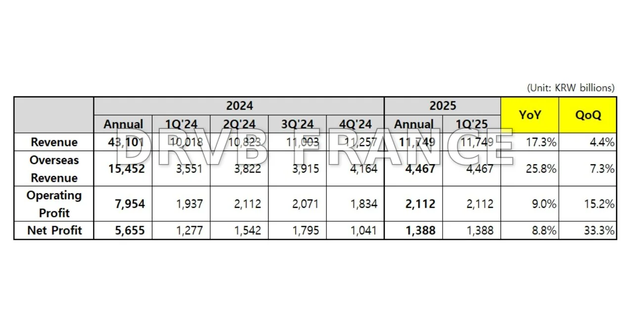 Coway annonce ses résultats financiers pour le premier trimestre de l ...