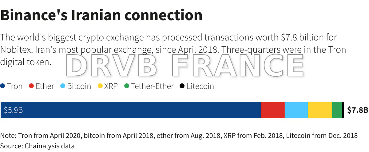 Le DOJ enquête sur l'utilisation de Binance par l'Iran pour contourner les sanctions