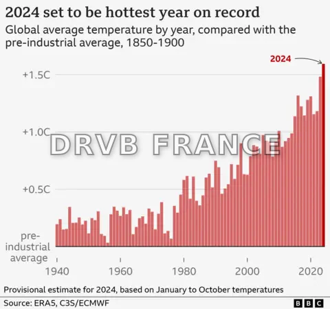 2024 'virtually certain' to be world's warmest year on record