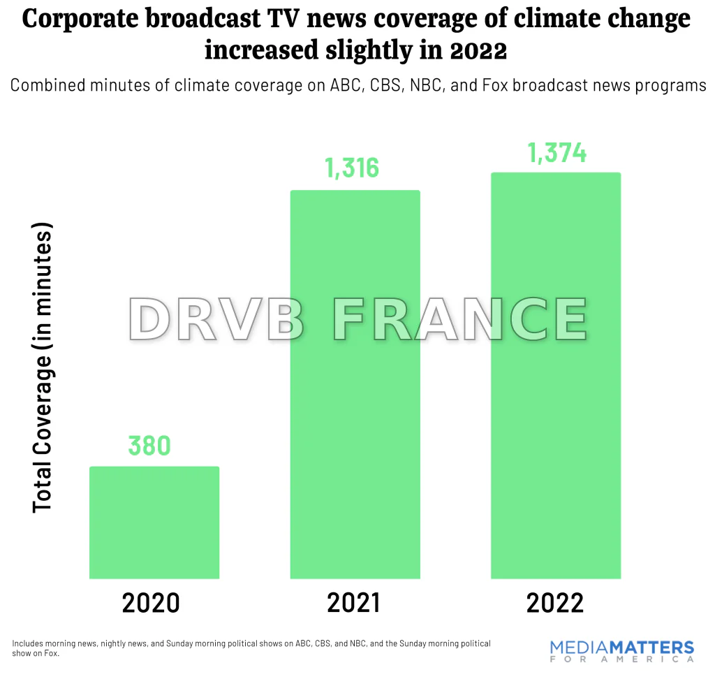 La Couverture Médiatique Mondiale sur le Changement Climatique en Baisse pour la Quatrième Année Consécutive