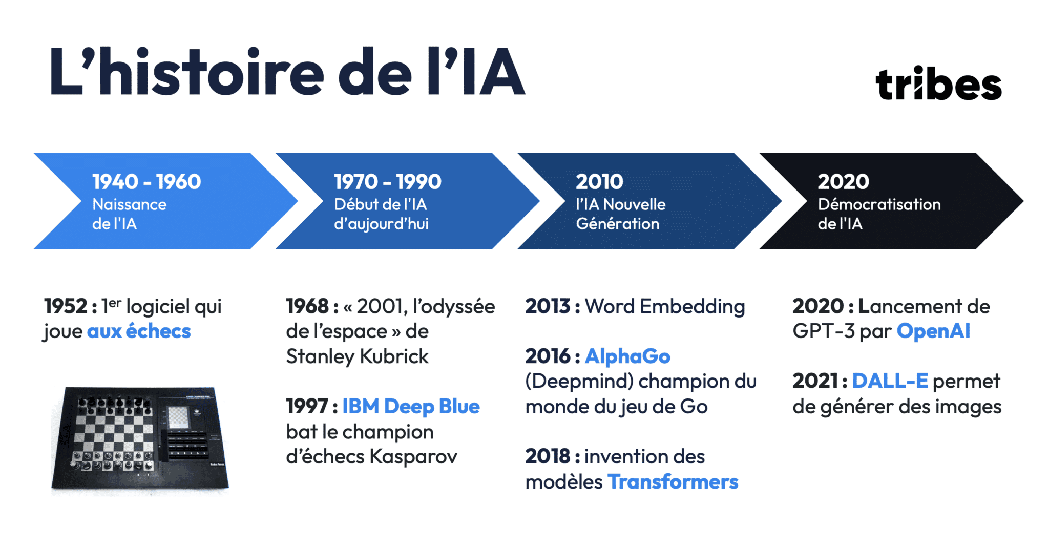 L'intelligence Artificielle (IA) : Décryptage, Fondements et Révolution