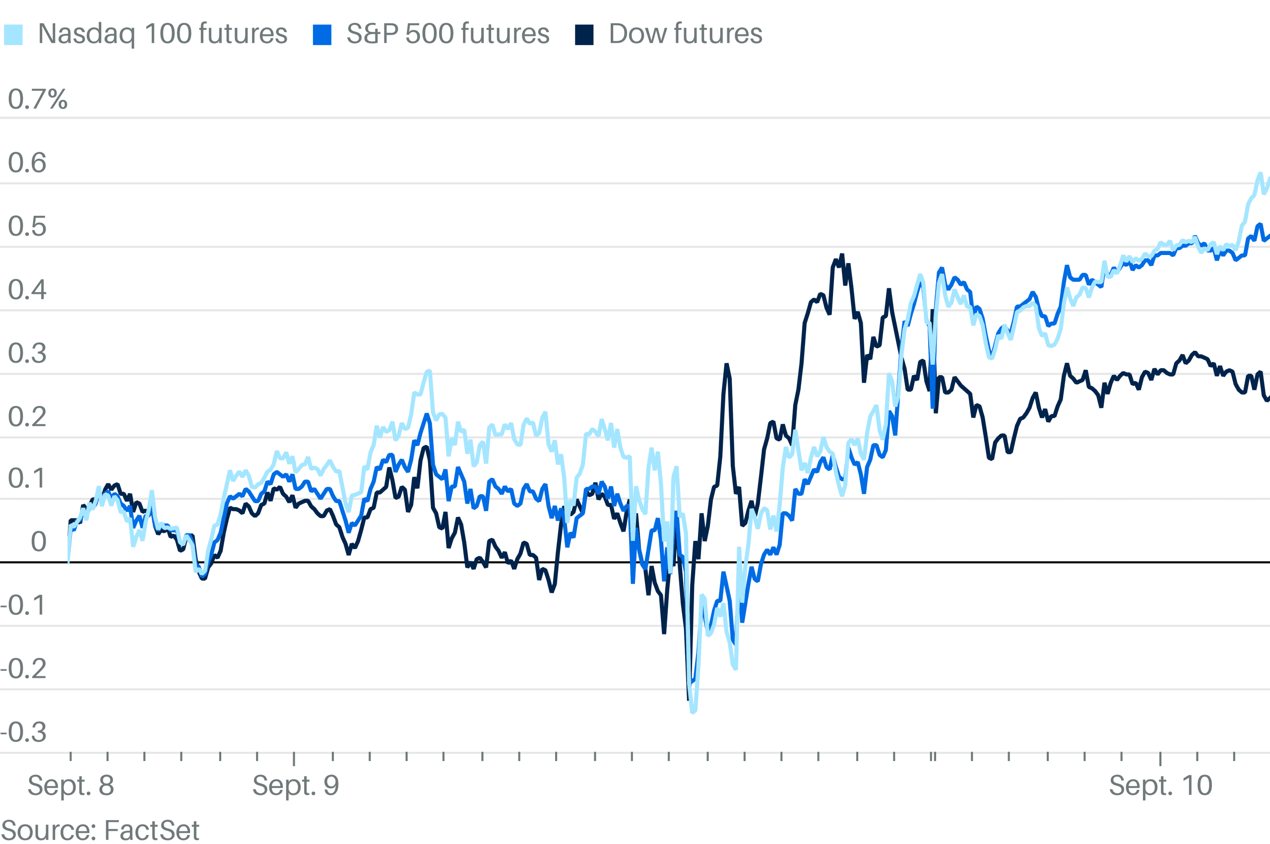 Bourse : Les futures du Dow, S&P 500 et Nasdaq chutent après une inflation PPI élevée avant la décision de la Fed