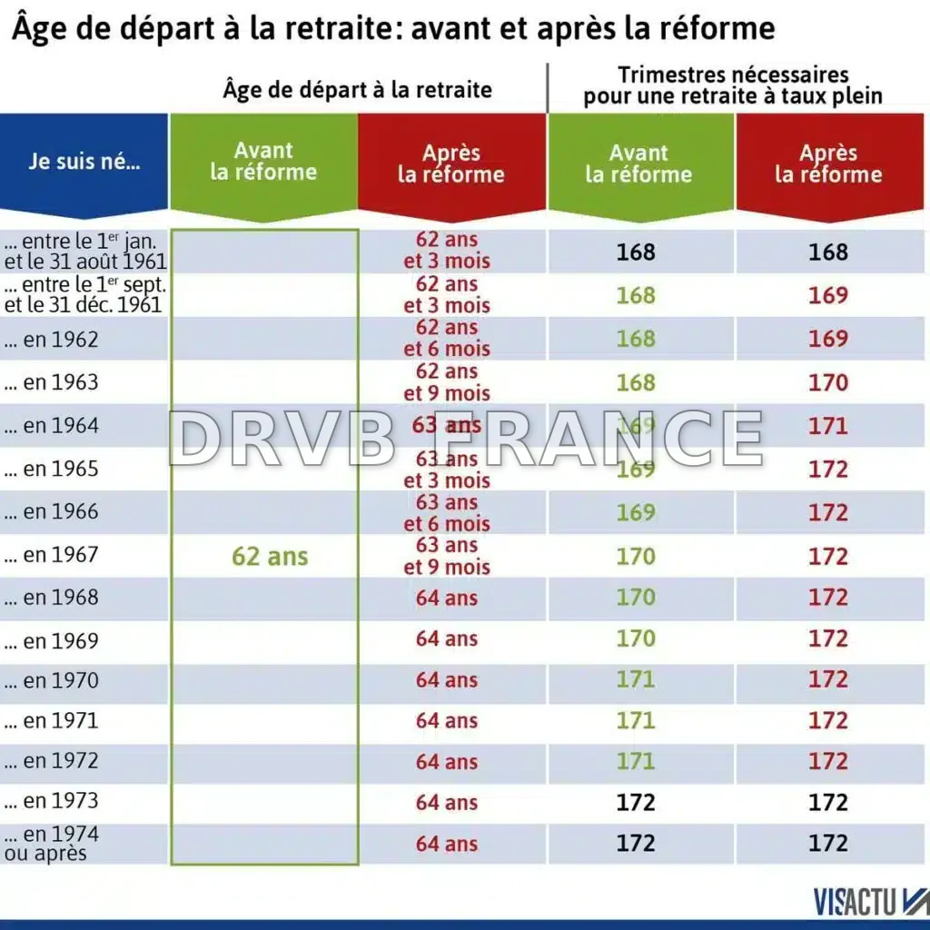 Réforme des retraites 2025 : ce tableau vous montre exactement à quel ...