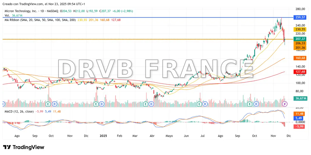 Faut-il investir dans l'action Micron Technology en Bourse